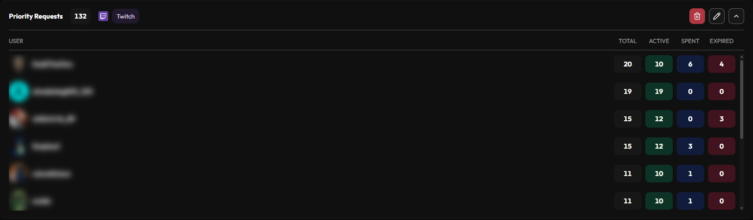 A custom Collectable ("Priority Requests") expanded to show its per-viewer Total/Active/Spent/Expired breakdown