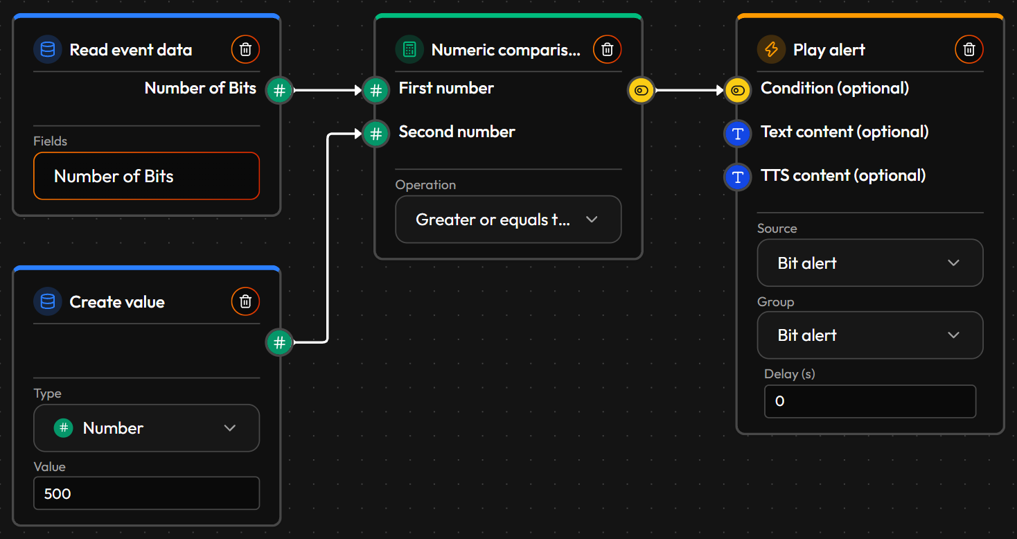 A Flow on Twitch Cheer: Read event data reads Bits Used, Numeric comparison checks it is at least 500, Create value holds the 500, and Play alert plays only when the check passes
