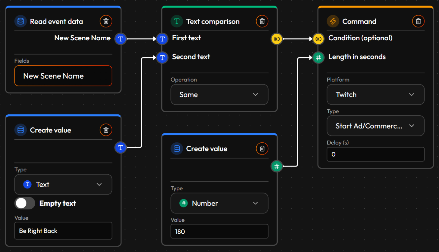 A Flow on OBS Scene Switched: Read event data reads the New Scene Name, Text comparison (Same) checks it against "Be Right Back" in a Create value node, and Start Ad/Commercial runs a 180-second ad only when the check passes