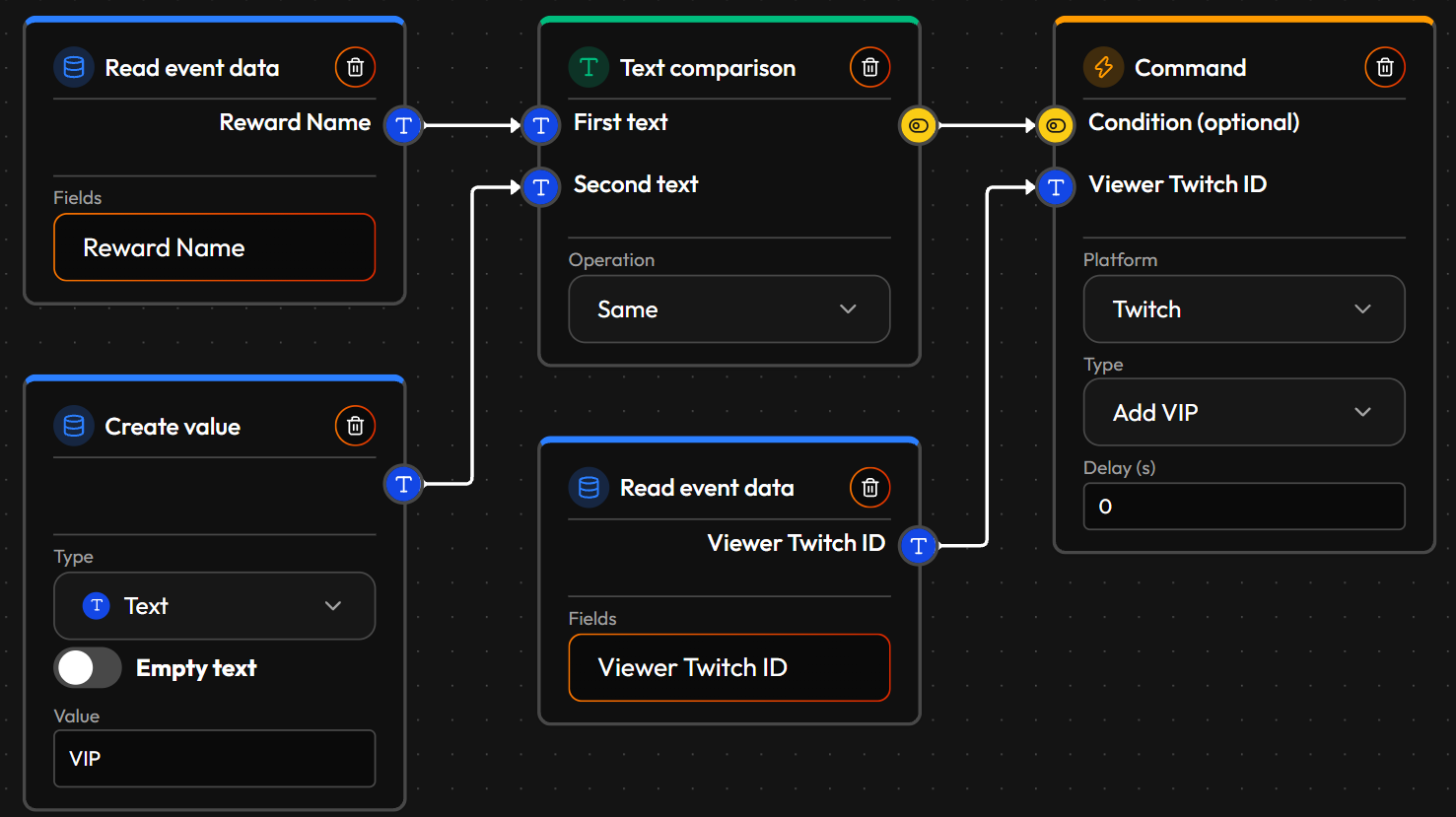 The VIP-redeem Flow in the Flow Builder: a Read event data node and a Create value node feed a Text comparison node, whose result feeds the Add VIP command together with the redeemer's Twitch ID
